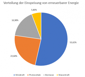 Deutschlands Stromverbrauch und die Erzeugung von erneuerbarer Energie in 2022 % Verteilung der Einspeisung von erneuerbaren Energien